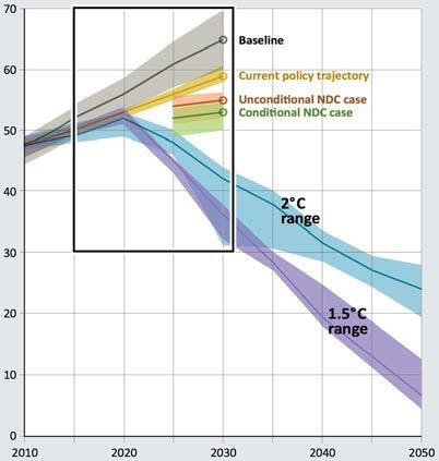 C» Norge 2030: Kutte 40 % i forhold til