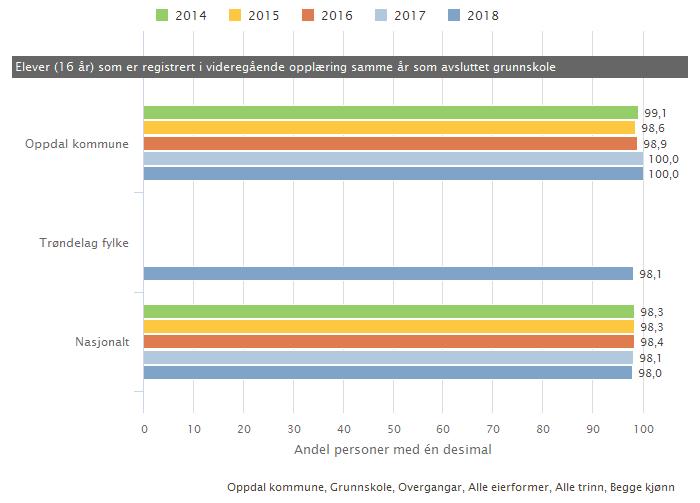 Skoleeiers egenvurdering Tallene viser at Oppdal lykkes med at elevene går over i videregående opolæring etter fullført grunnskole. 6. Utviklingsarbeid 6.