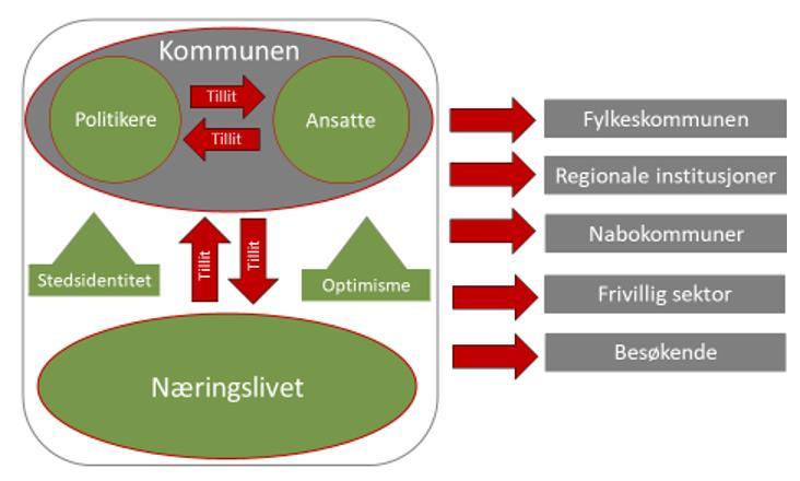 Tillit betyr noe De tillitsmålingene som er gjennomført så langt indikerer at det er en sammenheng