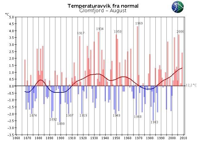 stasjoner med lange, homogene dataserier. Med normalen menes her middel for perioden 1961-199. Merk at skalaen for temperaturaksene varierer fra graf til graf.
