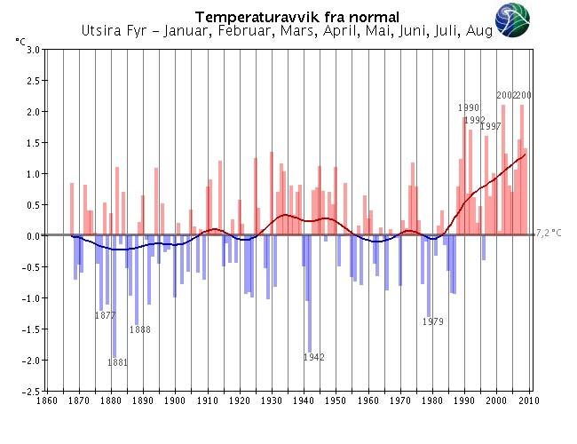 Langtidsvariasjon av temperatur på utvalgte RCS-stasjoner Hittil i år (januar - august) Kjøremsgrende Utsira fyr Glomfjord Karasjok - Markannjarga Vardø radio Svalbard lufthavn Utjevnet, år Varmere