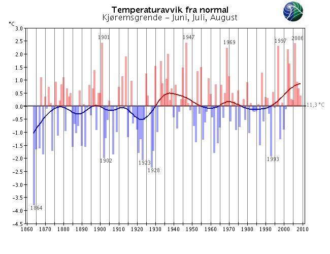 Langtidsvariasjon av temperatur på utvalgte RCS-stasjoner Sommer (juni - august) Kjøremsgrende Utsira fyr Glomfjord Karasjok - Markannjarga Vardø radio Svalbard lufthavn Utjevnet, år Varmere enn