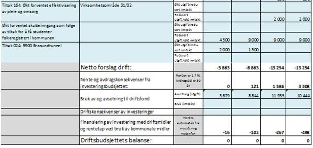 Votering: Rådmannens innstilling, Svein-Rune Johannessens forslag og Øystein Tvedts forslag 12 mot 1 stemme.