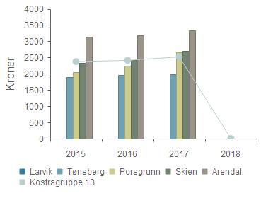 Det er årsgebyret for 2019 som er vist i 2018 rapporteringen (n+1). Arendal er dyrest av de kommunene som er sammenlignet. Tønsberg og Porsgrunn har omtrent samme nivå på avløpsgebyr som Larvik.