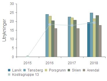 Prioritet - Antall utrykninger: sum utrykninger til branner og andre utrykninger pr.