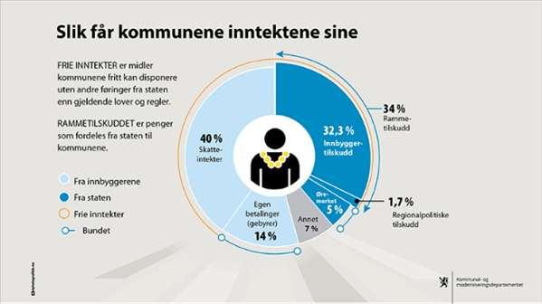 Indikatoren viser kommunens frie inntekter i kroner per innbygger. Med frie inntekter menes inntekter som kommunene kan disponere uten andre bindinger enn gjeldende lover og forskrifter.