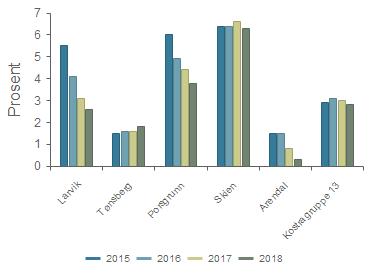 Dekningsgrad - Andel elever i grunnskolen som får morsmålsopplæring(b) Larvik 5,5 % 4,1 % 3,1 % 2,6 % Tønsberg 1,5 % 1,6 % 1,6 % 1,8 % Porsgrunn 6,0 % 4,9 % 4,4 % 3,8 % Skien 6,4 % 6,4 % 6,6 % 6,3 %