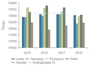 Produktivitet - Korrigerte oppholdstimer per årsverk i kommunale barnehager(b) Larvik 12 894 13 115 13 112 13 030 Tønsberg 12 876 12 954 13 119 12 387