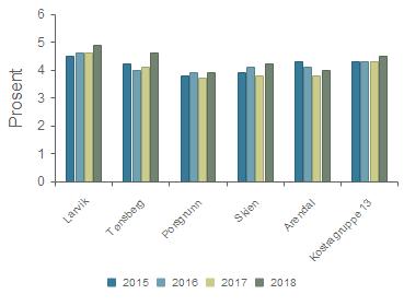 Prioritet - Netto driftsutgifter kommunehelse i prosent av samlede netto driftsutgifter Larvik 4,5 % 4,6 % 4,6 % 4,9 % Tønsberg 4,2 % 4,0 % 4,1 % 4,6 % Porsgrunn 3,8 % 3,9 % 3,7 % 3,9 % Skien 3,9 %