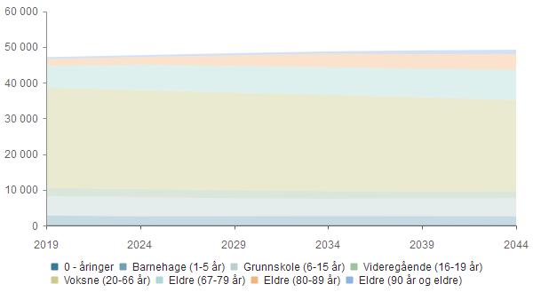 Demografi 2019 2024 2029 2034 2039 2044 0 - åringer 415 396 407 407 401 391 Barnehage (1-5 år) 2 351 2 169 2 208 2 250 2 229 2 189 Grunnskole (6-15 år) 5 470 5 407 4 959 4 833 4 931 4 986