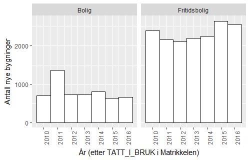 1990 1992 1994 1996 1998 2000 2002 2004 2006 2008 2010 2012 2014 2016 2018 Østlandsforskning: hyttebygging viktig