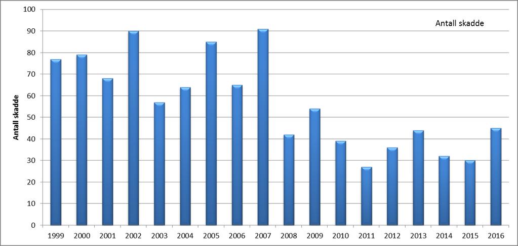Kilde: SSB Diagram: Antall skadde i veitrafikken i Nord-Gudbrandsdal, 1999-2016 Antall skadde i veitrafikken i Nord-Gudbrandsdal
