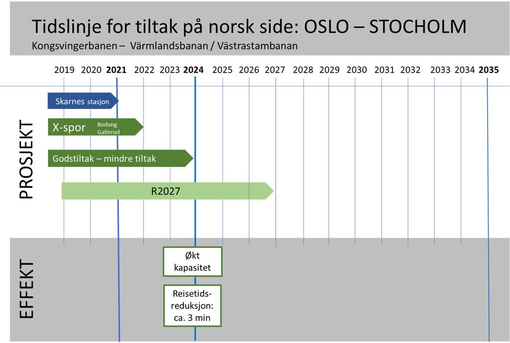 Oslo Stockholm konkurranseflatemodellen underestimerer etterspørselseffekten av tiltak på strekningen.