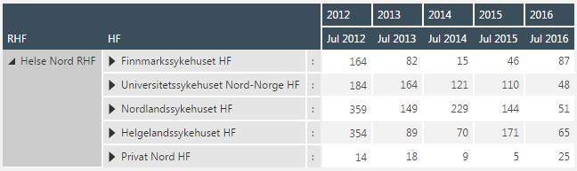 Tabell 4 Samlet antall fristbrudd ventende juli 2012, 2013, 2014, 2015 og 2016.