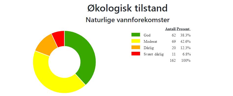 3. Miljøtilstanden i vannområdet hvordan står det til med vannet vårt?