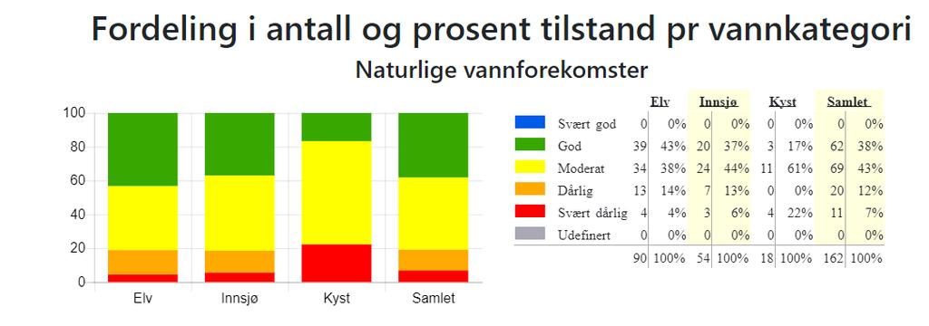 Dette gjelder også når vi ser på antall forekomster i hver vannkategori. Eneste som skiller seg ut her er kyst, hvor det er flere vannforekomster som er kategorisert som svært dårlig (Figur 2a).