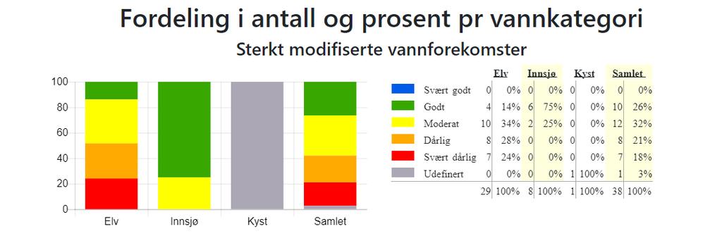 Figur 2c Fordeling i antall og prosent per vannkategori, Sterkt modifiserte vannforekomster i vannområde Jæren. Kilde: Vann-Nett 27. november 2018.