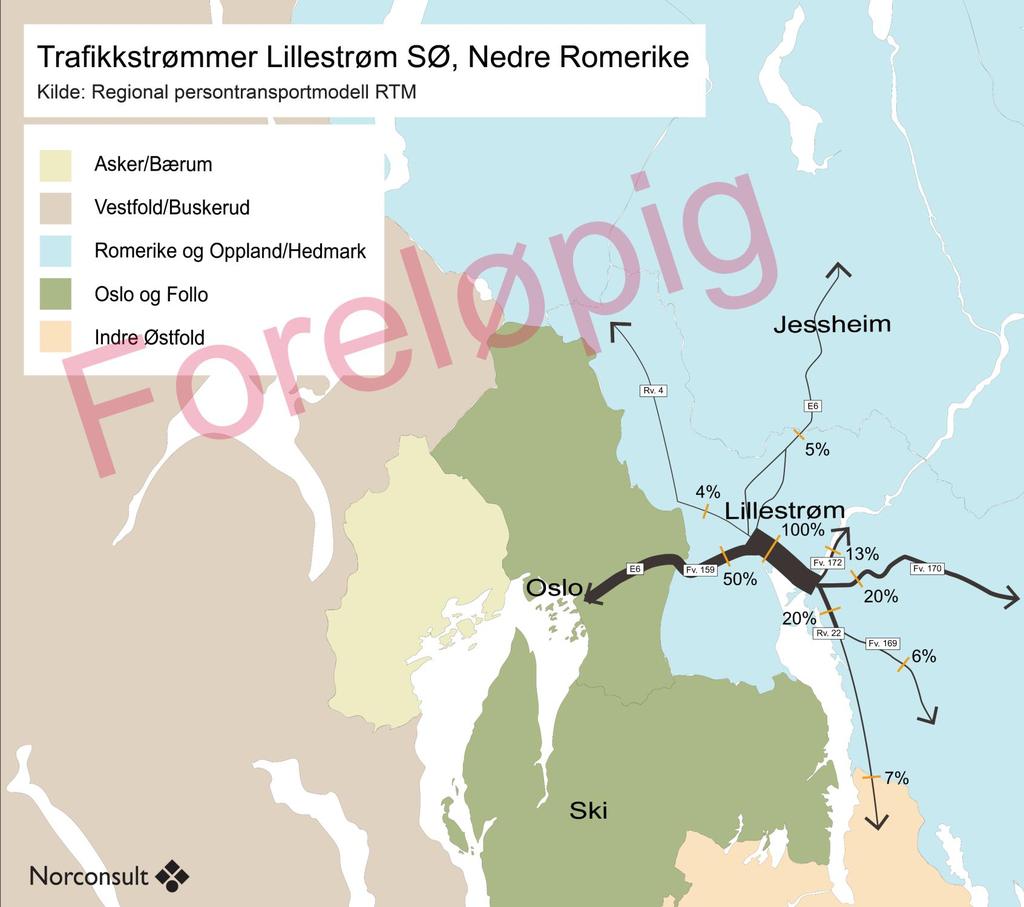 Trafikken i og gjennom Lillestrøm er i hovedsak lokalskapt Ca 50% av trafikken som passerer snittet sørøst for Lillestrøm, fordeler seg til/fra Oslo (eller eventuelt gjennom Oslo).