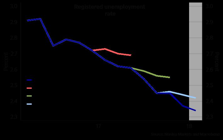 Ingen tegn til at bedriftsindikatorene i USA roer seg ned som ventet. ISM for industrien økte til 60.8 i februar fra 59.1 sist mot et ventet fall til 58,7.