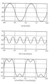 Dekomponering av et signal Fysisk Lag 3 Fourieranalyse