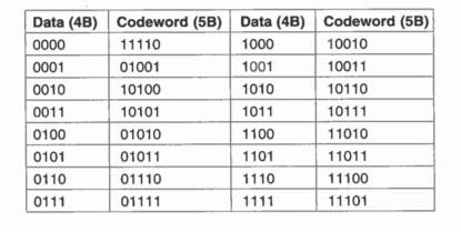 4B5B koding Koder 4 bit som 5 bit på en slik måte at det aldri er mer enn to 0-bit etter hverandre Fysisk Lag 15 Manchester Encoding Bit-intervallet deles i to: I1, I2 "1 : I1: høy, I2: lav