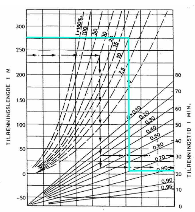 Side 7 av 7 Figur 4 Nomogram for beregning av konsentrasjonstid, basert på lengden på tilrenning, helning og avrenningskoeffisient.