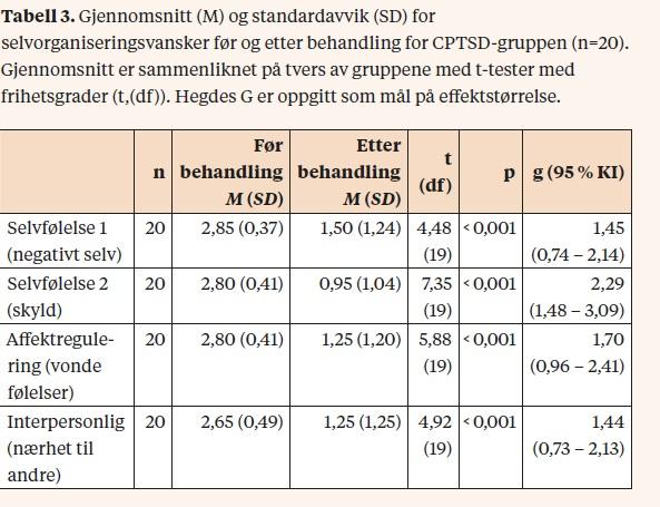CPTSD-gruppen viste også etter endt behandling en signifikant bedring (med stor effektstørrelse) i alle de tre domenene som omhandler selvorganiseringsvansker (tabell 3).