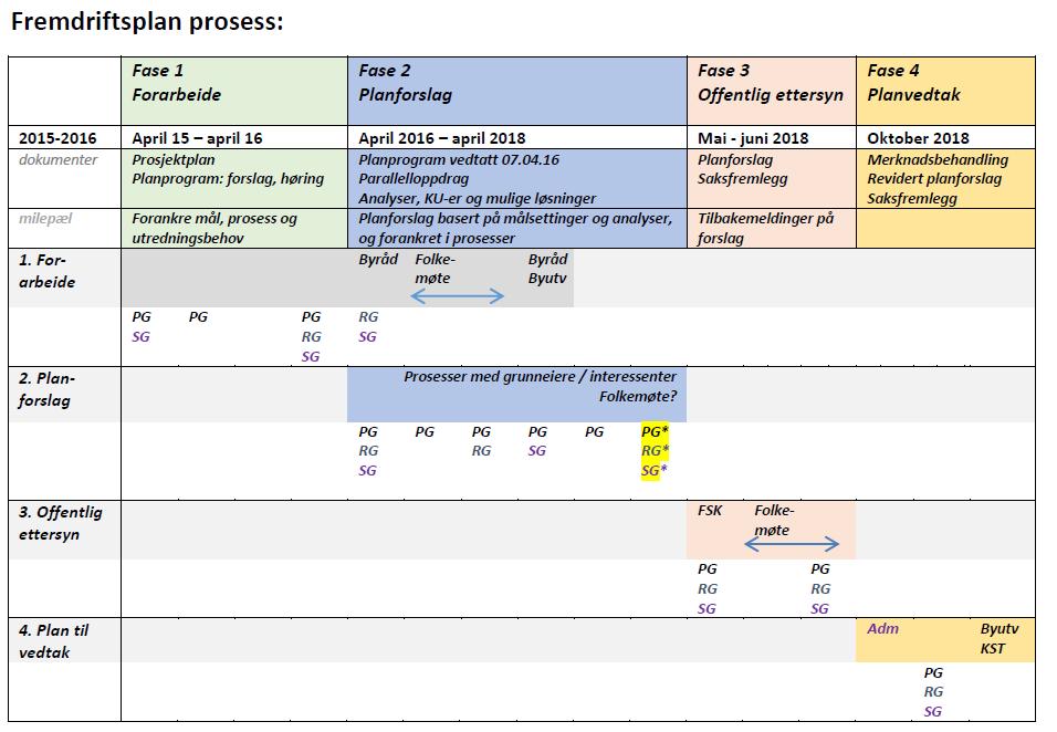Prosessen videre 2015: Planoppstart prosess 2016: Planprogram 2016: Parallelle oppdrag 2017: Planutvikling (intern) 2018: Planforslag o.e. 07.