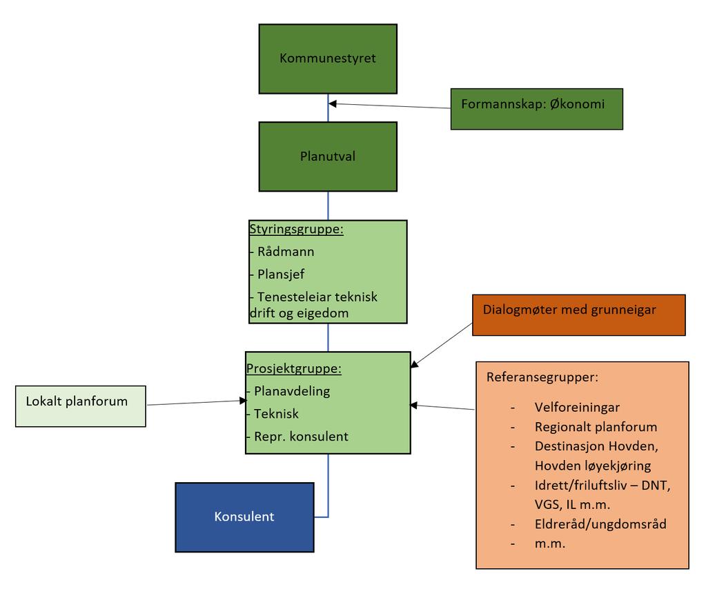 I tillegg etablerast det referansegrupper og vert dialog med aktørar som f.eks. idrettsmiljøet, destinasjonsselskapet og DNT. Barn- og unges representant vil bli involvert i planarbeidet.