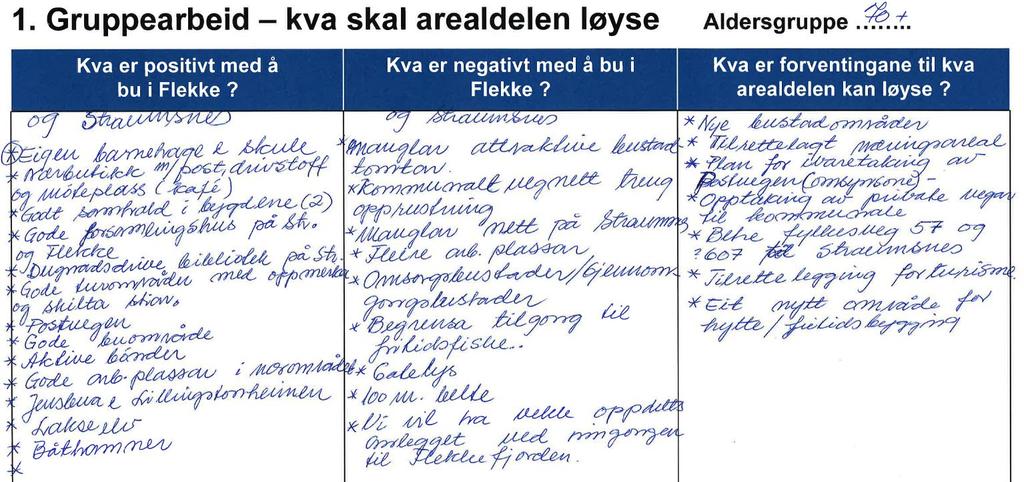 2. Er det avsett nok tomter i arealplanen? Svar: Ut i frå folketalsutviklinga er det ikkje behov for å setje av alt for mykje til bustadtomter, men målet er å ha 50 % overkapasitet i arealplanen.