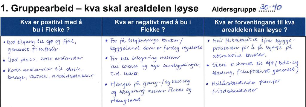 Oppsummering (hovudmoment frå gruppearbeidet) Positivt: Alle gruppene syns det er positivt med butikk, skule, barnehage, arbeidsplassar i nærleiken.