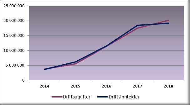 Vi forventer at dette øker fremover og at også antall båtanløp da vil øke.