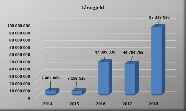 Foretakets lånegjeld: Langsiktig gjeld (eksklusiv pensjonsforpliktelser) var ved utgangen av 2018 på 95,2 mill. kr.