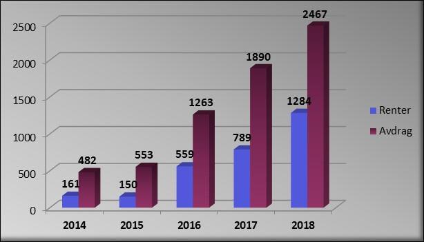 Det er en økning på kr 278 707 sammenlignet med 2017. Ubrukte lånmidler var ved utgangen av 2018 kr 7 707 079,68.