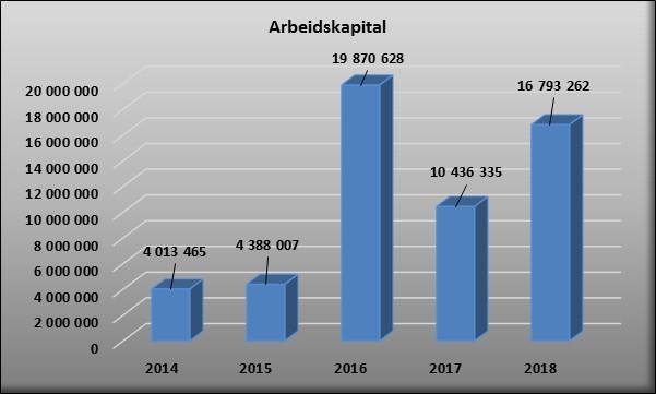 Det har vært en nedgang i soliditeten de siste to årene. Årsaken er økningen i lånegjelden som følge av store investeringsprosjekter.