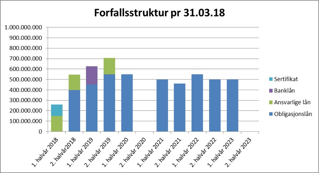 Finansiering Forfallsstruktur ekstern funding Innskuddsdekning