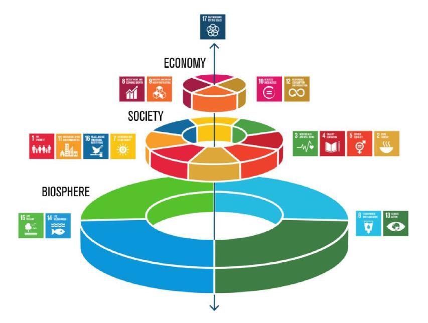 Using the SDG as a tool for creating sustainable business models https://sustainabledevelopment.un.