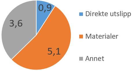 klimafotavtrykk av norsk sluttforbruk (2013): 85 millioner tonn CO2 ekvivalenter Pr