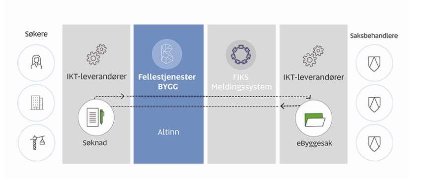 Sak 11/2019 Bruk av tilgangsbegrensede kart- og plandata i digital byggesaksbehandling Direktoratet for byggkvalitet (DiBK) har etablert en tjenesteplattform på Altinn - Fellestjenester BYGG, for