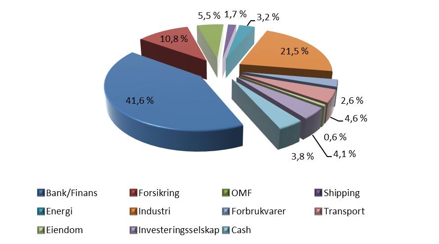 Porteføljeoversikt