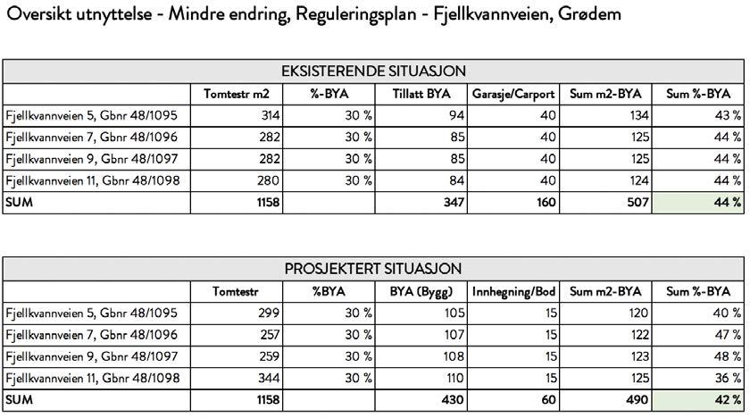 4. Utnyttelse ( 4.1) Gjeldende regulering legger opp til en utnyttelse på 30%-BYA eksklusiv parkering/carport. Det foreslås å endre dette til 45%-BYA inklusiv parkering/carport for B2.