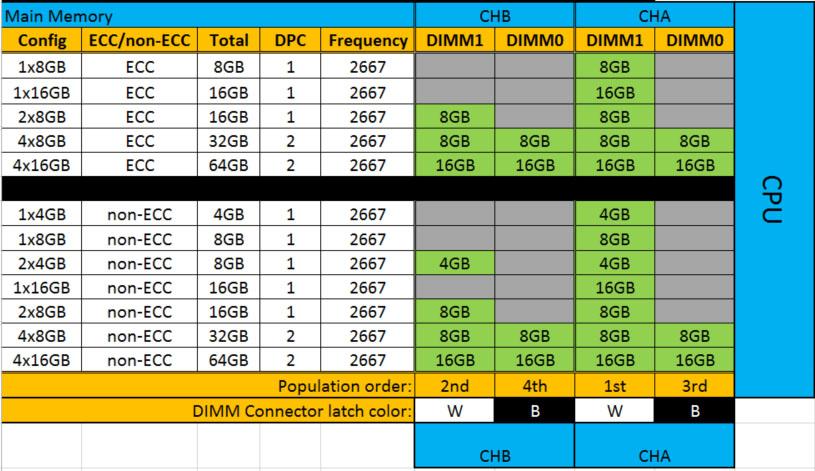 Maksimalt minne støttet per spor er for minne 16 GB 4 GB 1 x 4 GB (uten ECC) 8 GB 2 x 4 GB (uten ECC) 8 GB 1 x 8 GB (ECC) 16 GB 2 x 8 GB (uten ECC) 16 GB 2 x 8 GB (ECC) 32 GB 4 x 8 GB (uten ECC) 32