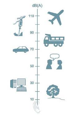 6. Lydstyrke Lydstyrke måles som lydtrykknivå målt i db (desibel).