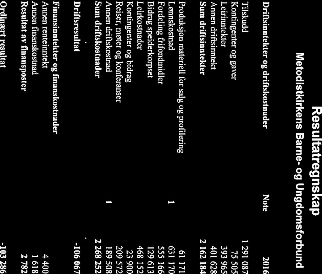 Resultatregnskap Driftsinntekter og driftskostnader Note 2016 2015 Tilskudd I 291 087 I 306 341