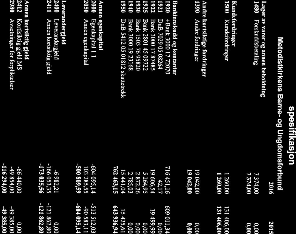 Balanse - spesifikasjon 2016 2015 Lager av varer og annen beholdning 1480 Forskuddsbetaling 7 374,00 7 374,00 Kundefordringer 1500 Kundefordringer 1 26 131 406,00 1 26 131 406,00 Andre kortsiktige