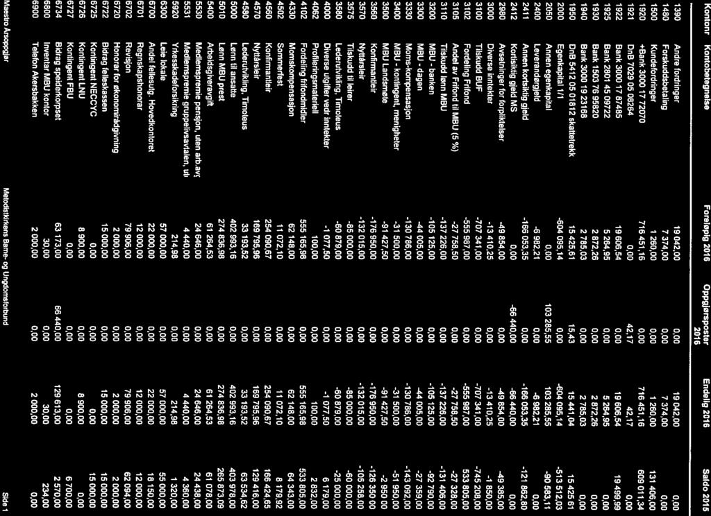 Saldobalanse Klient Metodistkiylçens Bame- og Ungdomsforbund Fødsels-/orgnr 996 331 474 Kontonr Kontobetegnelse Foreløpig 2016 Oppgjarsposter Endelig 2016 Saldo 2015 2016 1390 Andre fordringer