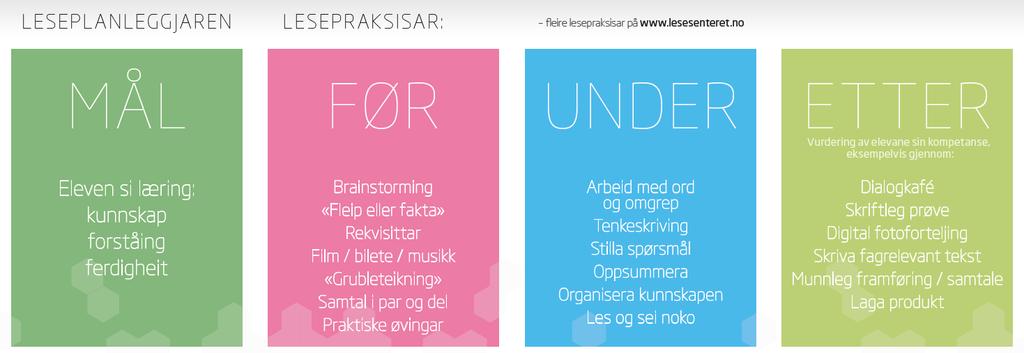 Baklengs planlegging En visualisering av hva vi tenker m baklengs planlegging ser du gjennm Leseplanleggjaren (Lesesenteret i Stavanger, 2015).