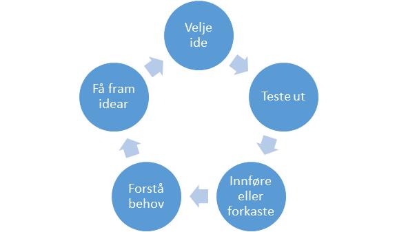 1. Først gjeld det at vi forstår den aktuelle utfordringa og behovet. 2. Så leitar vi med ope sinn etter moglege nye løysingar. Har vi idear til heilt nye løysingar sjølv?