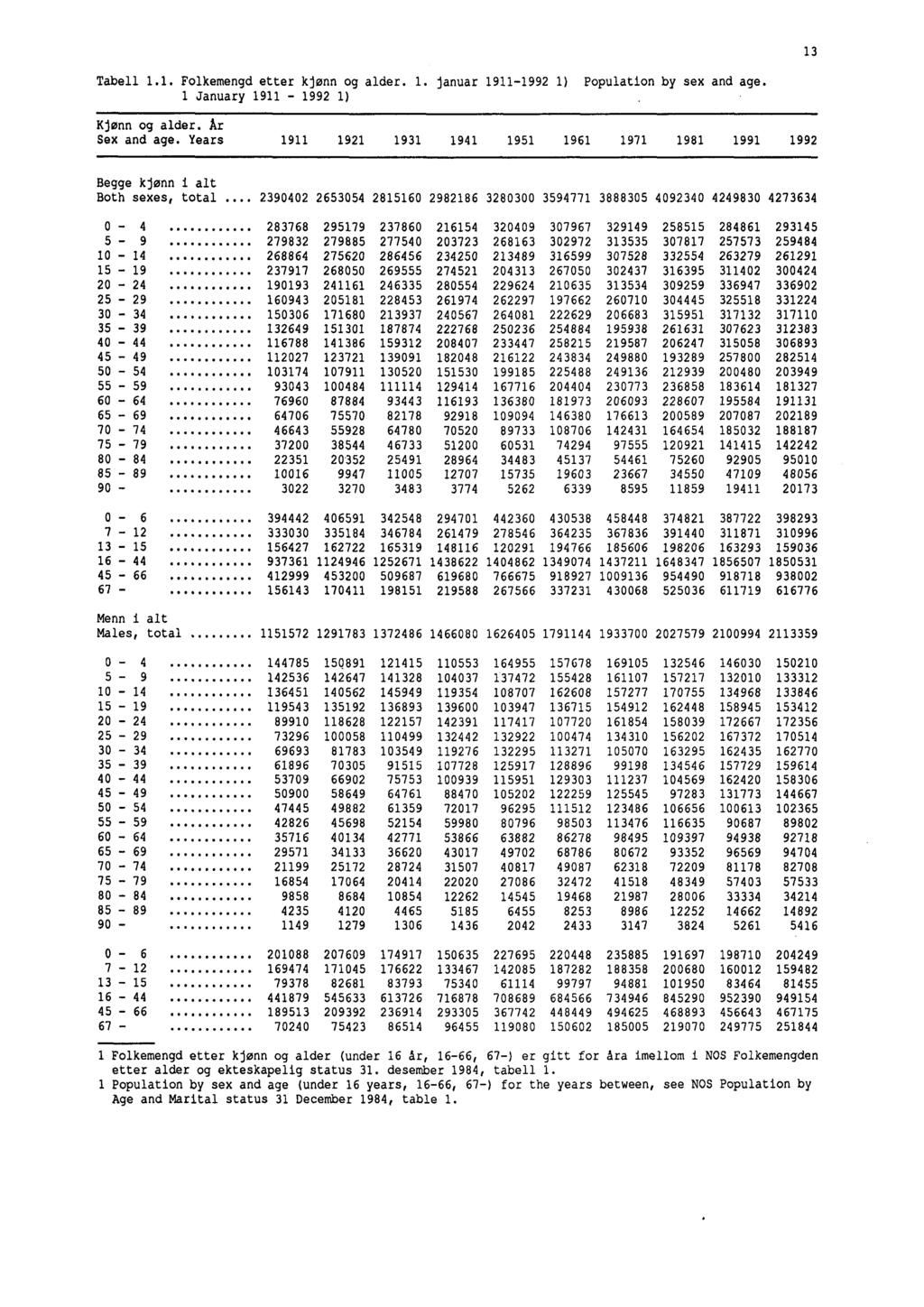 Tabell 1.1. Folkemengd etter kjønn og alder. 1. januar 1911-1992 1) Population by sex and age. 1 January 1911-1992 1) ---- Kjønn og alder. Ar Sex and age.