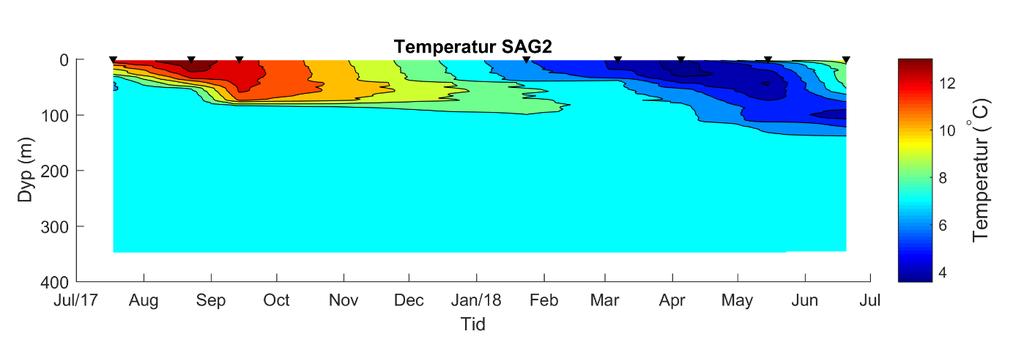 Figur 11. Saltholdighet og temperatur (C ) ved SAG2, Sagfjorden. Figur 12.
